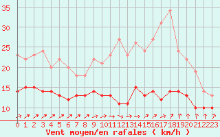 Courbe de la force du vent pour Caen (14)