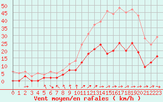Courbe de la force du vent pour Metz (57)