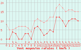 Courbe de la force du vent pour Rennes (35)