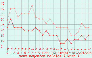 Courbe de la force du vent pour Port-en-Bessin (14)