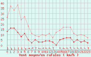 Courbe de la force du vent pour Carpentras (84)