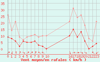 Courbe de la force du vent pour Clermont-Ferrand (63)