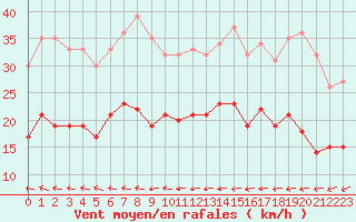 Courbe de la force du vent pour Toussus-le-Noble (78)