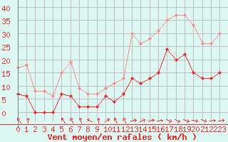 Courbe de la force du vent pour Toulouse-Francazal (31)