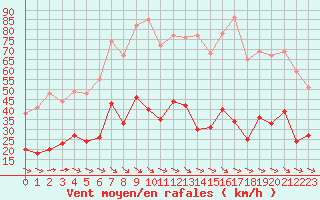 Courbe de la force du vent pour Toulon (83)