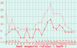 Courbe de la force du vent pour Paray-le-Monial - St-Yan (71)