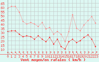 Courbe de la force du vent pour Cap de la Hve (76)