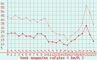 Courbe de la force du vent pour Cap Ferret (33)