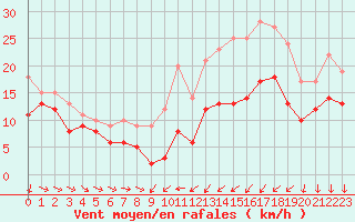 Courbe de la force du vent pour Beauvais (60)