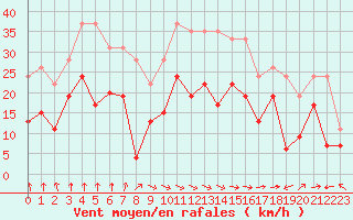 Courbe de la force du vent pour Strasbourg (67)