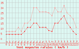 Courbe de la force du vent pour Nmes - Garons (30)