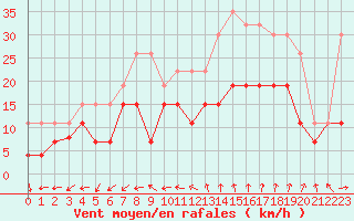 Courbe de la force du vent pour Lille (59)