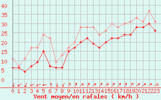 Courbe de la force du vent pour Biscarrosse (40)