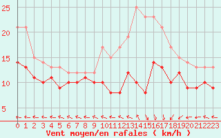 Courbe de la force du vent pour Le Havre - Octeville (76)