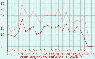 Courbe de la force du vent pour Dunkerque (59)