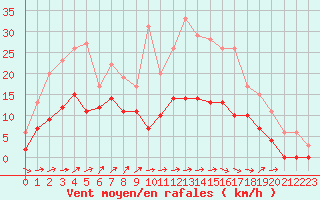 Courbe de la force du vent pour Dax (40)