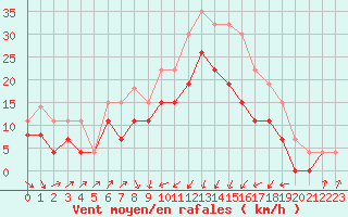 Courbe de la force du vent pour Alistro (2B)