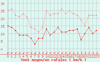 Courbe de la force du vent pour Tours (37)