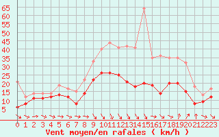 Courbe de la force du vent pour Bziers Cap d
