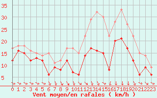 Courbe de la force du vent pour Troyes (10)