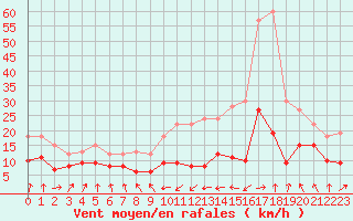 Courbe de la force du vent pour Tarbes (65)