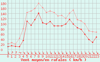 Courbe de la force du vent pour Cap Bar (66)