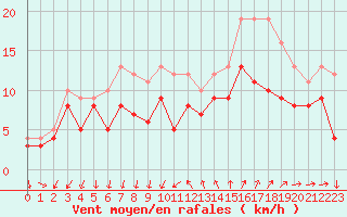 Courbe de la force du vent pour Montpellier (34)