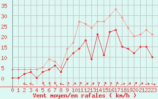 Courbe de la force du vent pour Saint-Nazaire (44)