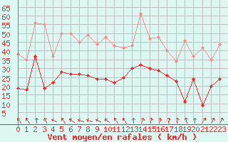 Courbe de la force du vent pour Cap de la Hve (76)