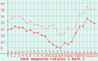 Courbe de la force du vent pour Mont-Aigoual (30)