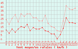 Courbe de la force du vent pour Cap Ferret (33)