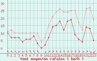 Courbe de la force du vent pour Marignane (13)