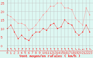 Courbe de la force du vent pour Abbeville (80)