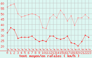 Courbe de la force du vent pour Bordeaux (33)