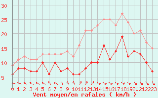 Courbe de la force du vent pour Abbeville (80)