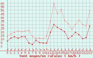 Courbe de la force du vent pour Aubenas - Lanas (07)