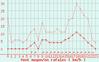 Courbe de la force du vent pour Besanon (25)