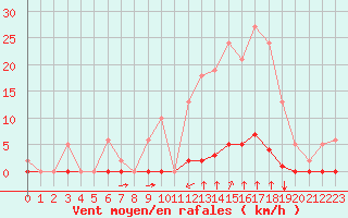 Courbe de la force du vent pour Sant Quint - La Boria (Esp)