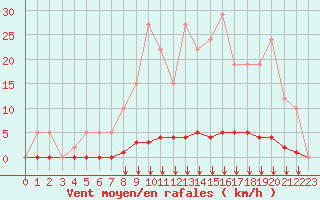 Courbe de la force du vent pour Remich (Lu)