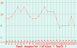 Courbe de la force du vent pour Antibes (06)