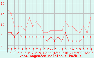 Courbe de la force du vent pour Paris - Montsouris (75)