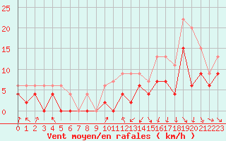 Courbe de la force du vent pour Lyon - Bron (69)