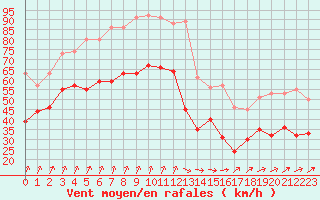 Courbe de la force du vent pour Ouessant (29)