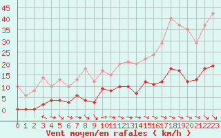 Courbe de la force du vent pour Aix-en-Provence (13)