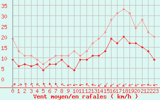 Courbe de la force du vent pour Brest (29)