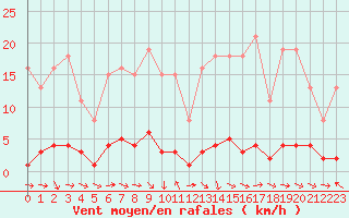Courbe de la force du vent pour Thoiras (30)
