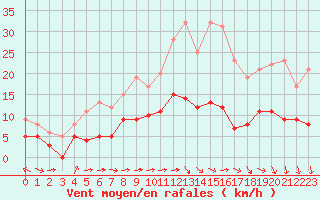 Courbe de la force du vent pour Angers-Marc (49)