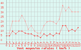 Courbe de la force du vent pour Paris - Montsouris (75)