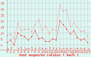 Courbe de la force du vent pour Le Luc - Cannet des Maures (83)