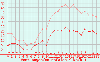 Courbe de la force du vent pour Mende - Chabrits (48)